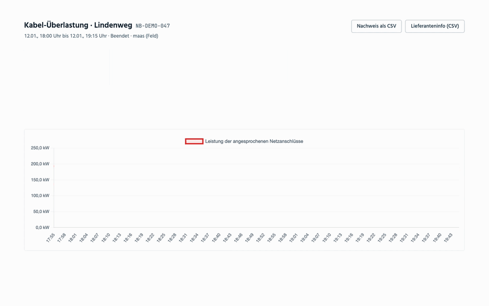 GridPilot ermittelt genau, an welchen Stellen im Netz wie stark gedimmt werden muss.